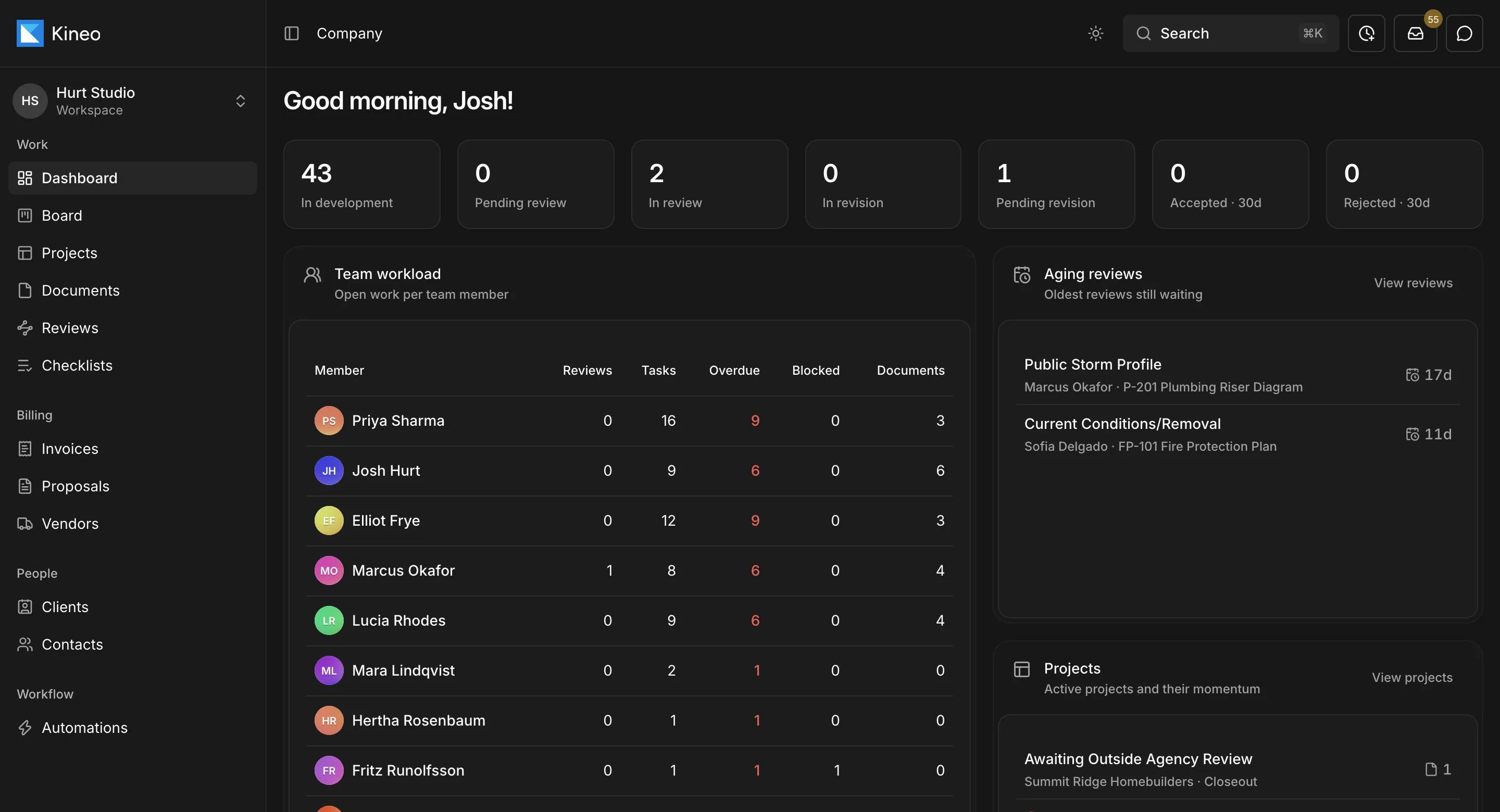 Kineo's company dashboard with document counts by stage, team workload, and aging reviews