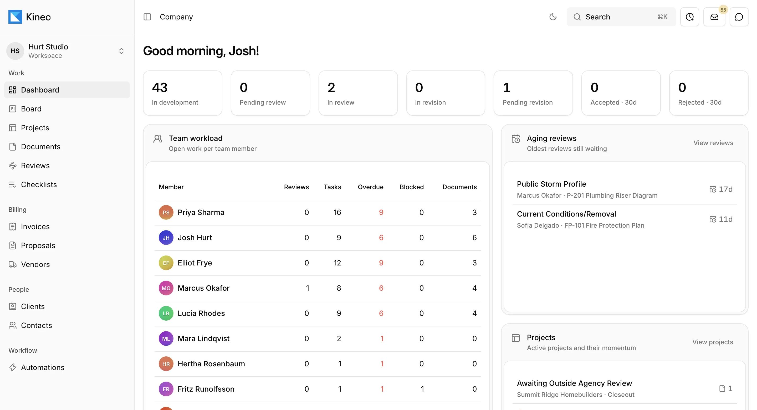 Kineo's company dashboard with document counts by stage, team workload, and aging reviews