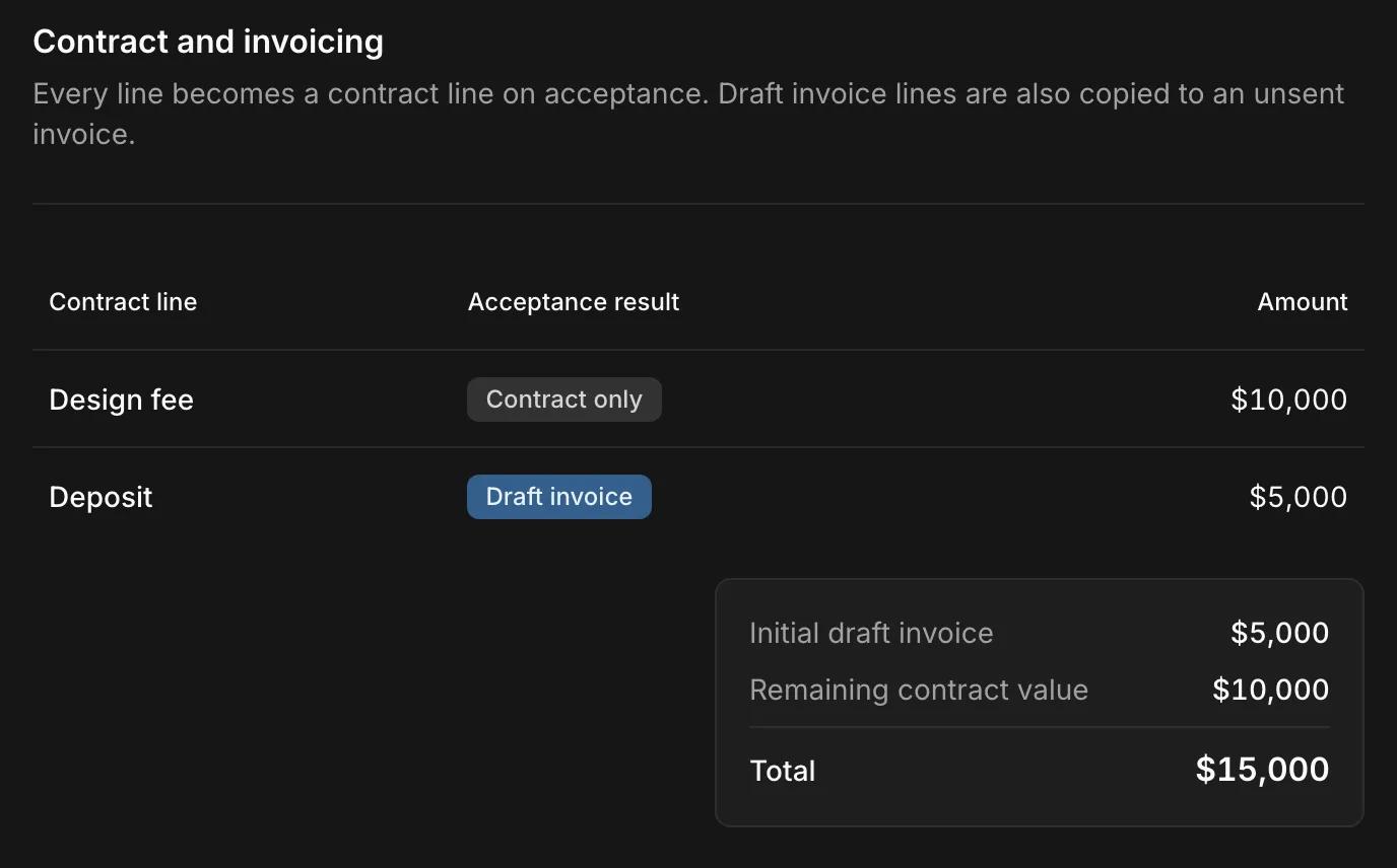 A proposal's contract and invoicing section in Kineo: a design fee marked contract only, a deposit marked for the draft invoice, and the initial draft invoice total