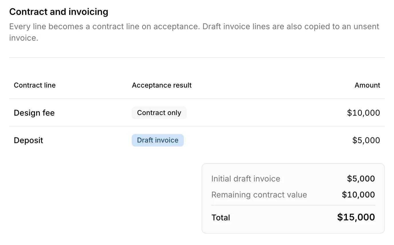 A proposal's contract and invoicing section in Kineo: a design fee marked contract only, a deposit marked for the draft invoice, and the initial draft invoice total