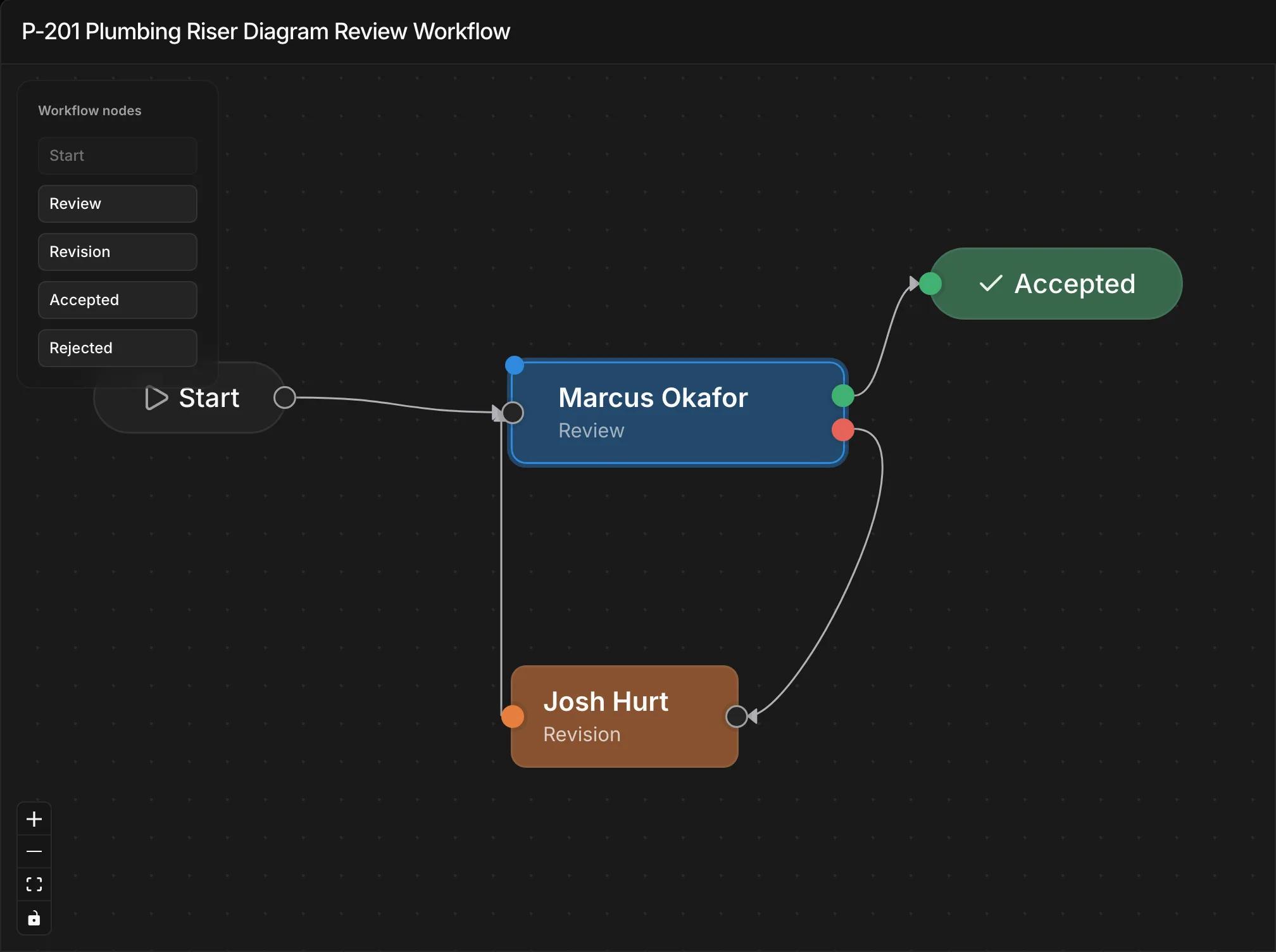A review workflow canvas in Kineo: start, a review step, accepted, and a revision step that loops back