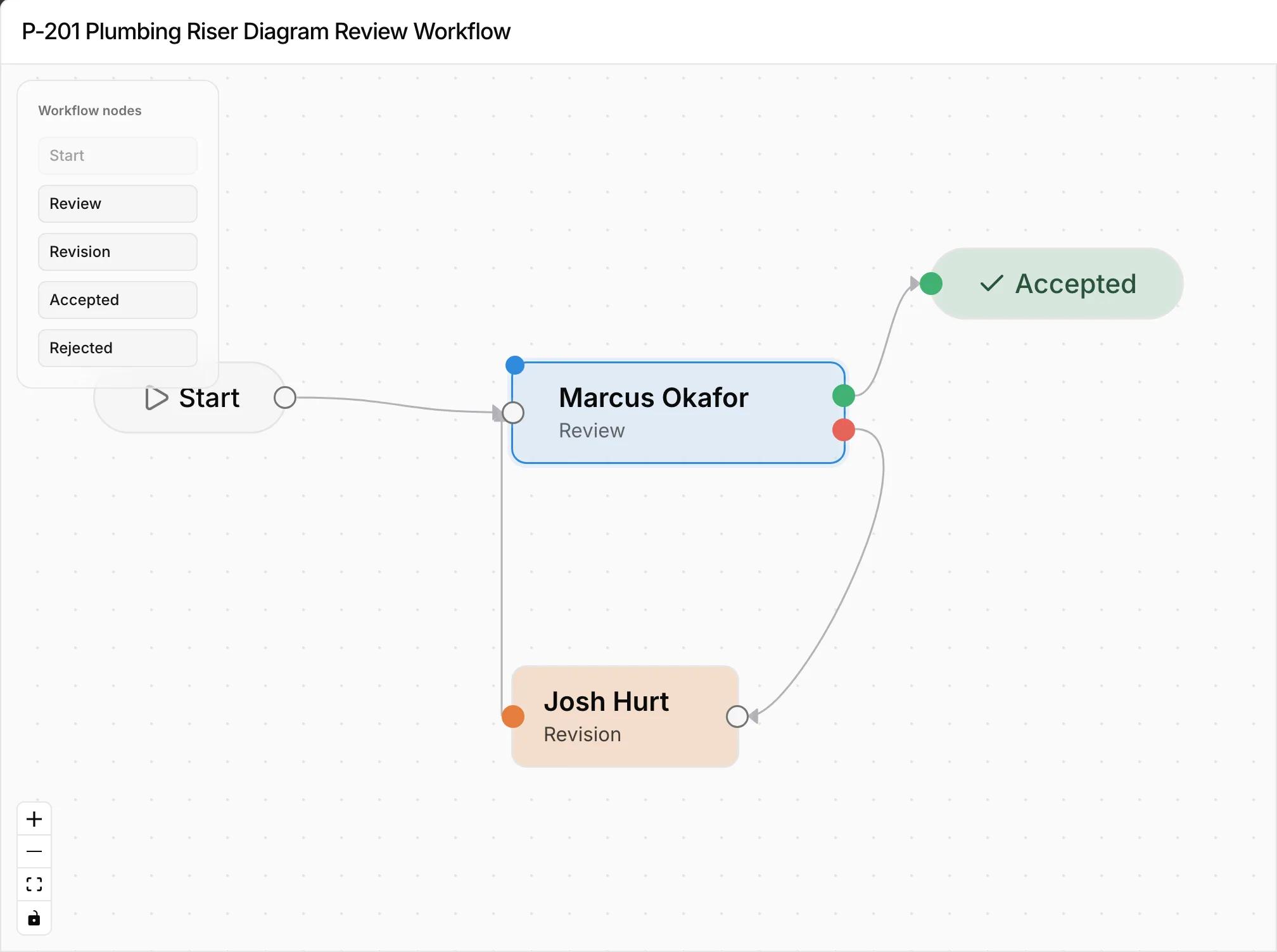 A review workflow canvas in Kineo: start, a review step, accepted, and a revision step that loops back